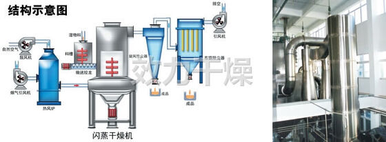 XSG-20 الماكينة الجافة الفضية المتواصلة لمعالجة المواد غير العضوية